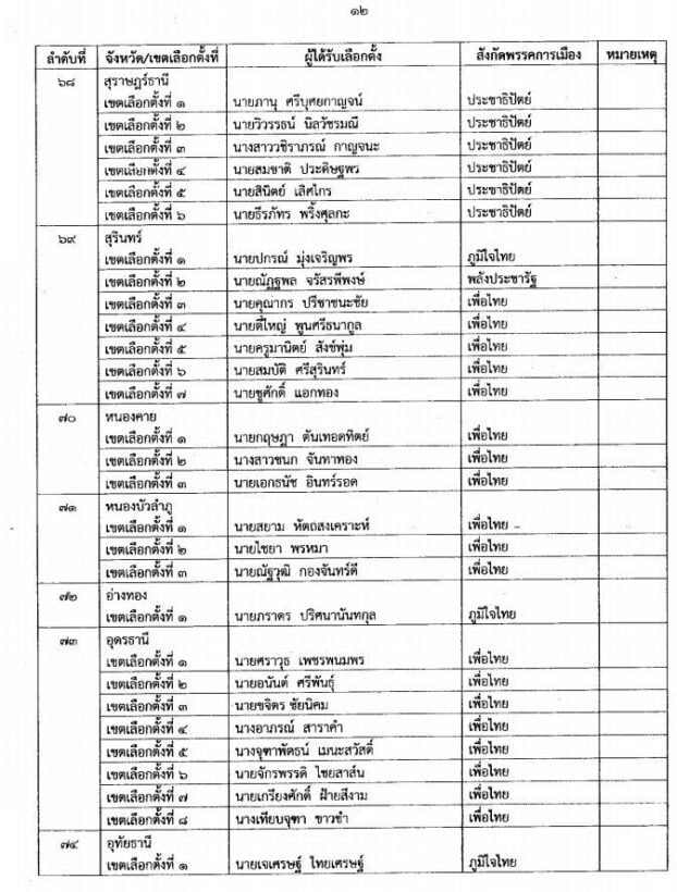 คลิกดู 349 รายชื่อ กกต.ประกาศรับรองผลการเลือกตั้งส.ส.แบบแบ่งเขต | News by The Thaiger