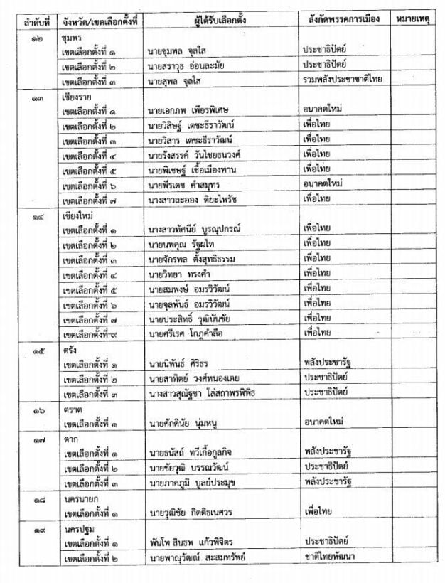 คลิกดู 349 รายชื่อ กกต.ประกาศรับรองผลการเลือกตั้งส.ส.แบบแบ่งเขต | News by The Thaiger
