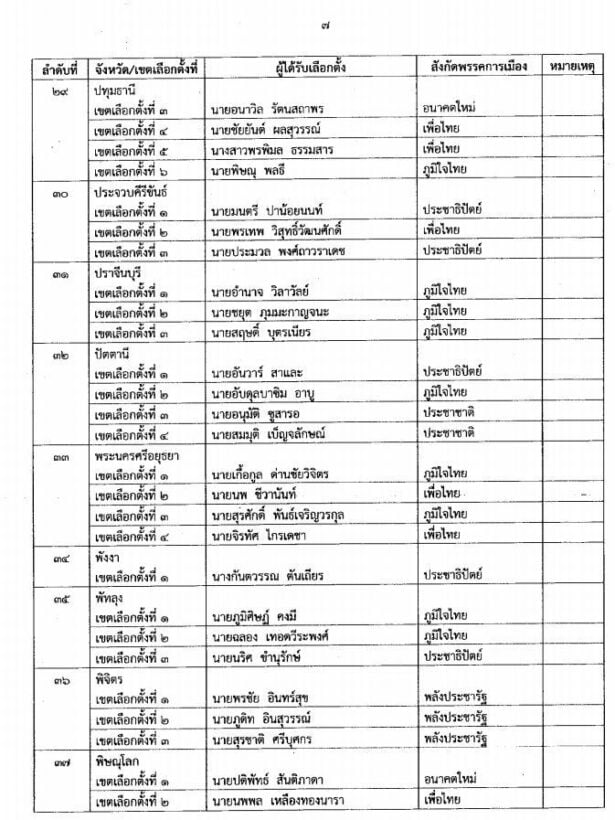 คลิกดู 349 รายชื่อ กกต.ประกาศรับรองผลการเลือกตั้งส.ส.แบบแบ่งเขต | News by The Thaiger