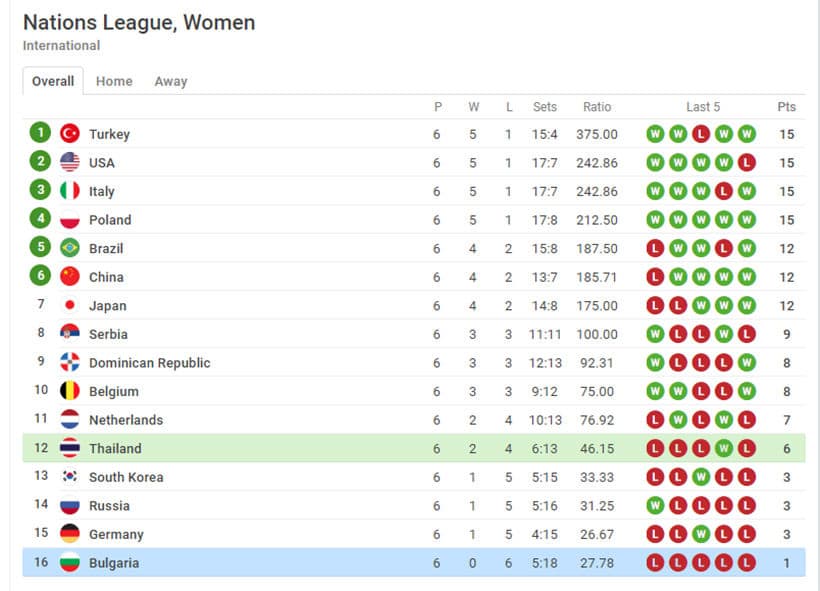 à¸à¸²à¸£à¸²à¸à¸à¸°à¹à¸à¸à¸§à¸­à¸¥à¹à¸¥à¸¢à¹à¸à¸­à¸¥à¸«à¸à¸´à¸