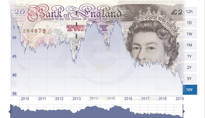 ค่าเงินปอนด์อังกฤษลดต่ำลงเป็นประวัติการณ์ เหลือ 37.5 บาทต่อปอนด์ | Thaiger  ข่าวไทย