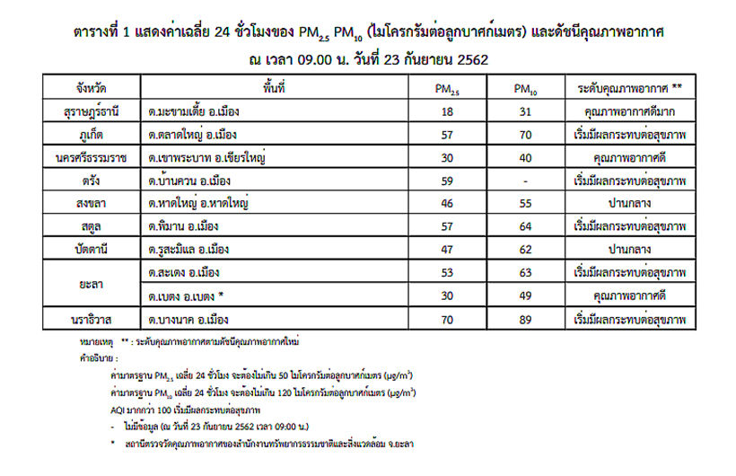 หมอกควัน ภาคใต้