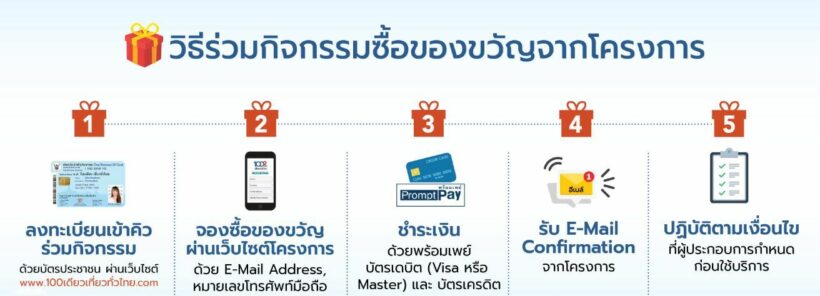 '100เดียวเที่ยวทั่วไทย' ลงทะเบียนวันแรก 11 พ.ย. วิธีลงทะเบียน-รายชื่อ 4 หมื่นของขวัญ | News by The Thaiger