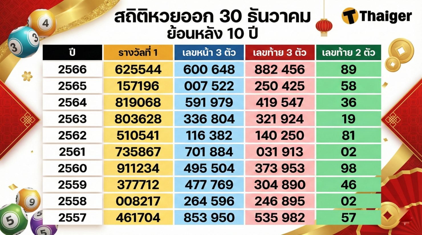 สถิติหวยออก 30 ธันวาคม ย้อนหลัง 20 ปี ก่อนหวยออก งวดสุดท้ายของปี
