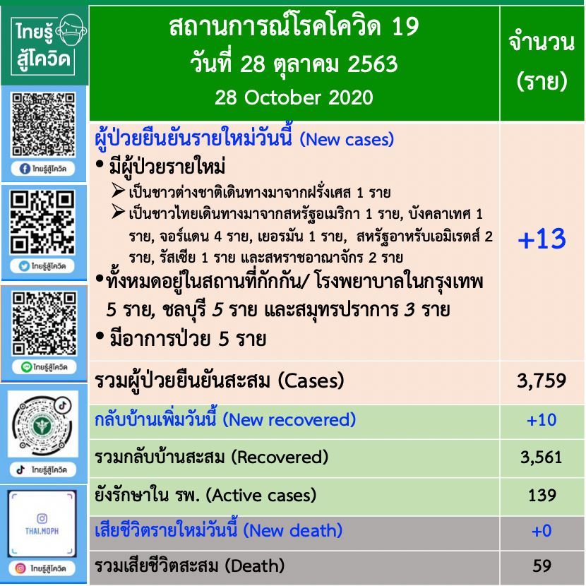 โควิด-19 28 ต.ค. 2563