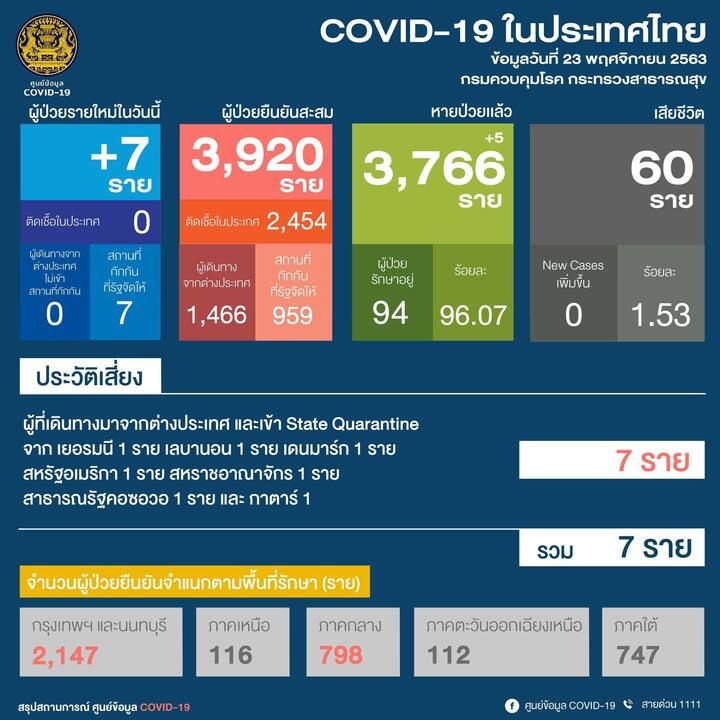 โควิดไทย 23 11 63