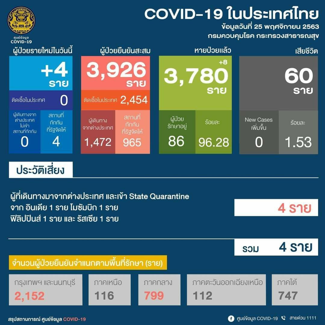 โควิด 25 พ.ย.