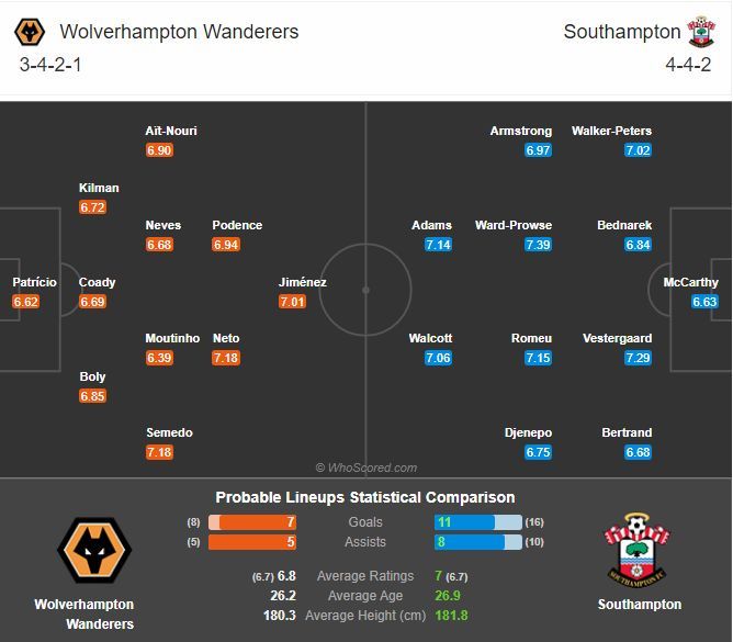 พรีวิว วูล์ฟแฮมป์ตัน พบ เซาธ์แฮมป์ตัน (พร้อมลิ้งค์ดูบอล)