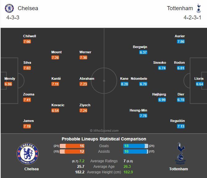 พรีวิว เชลซี พบ สเปอร์ส (พร้อมลิ้งค์ดูบอล)