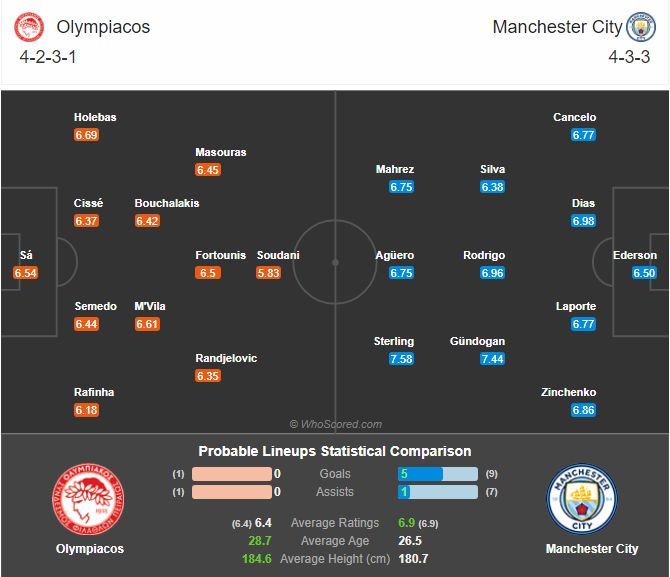 พรีวิว โอลิมเปียกอส พบ แมนเชสเตอร์ ซิตี้