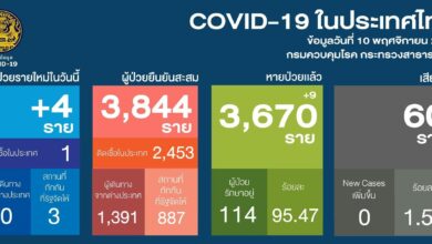 covid 19 รายใหม่