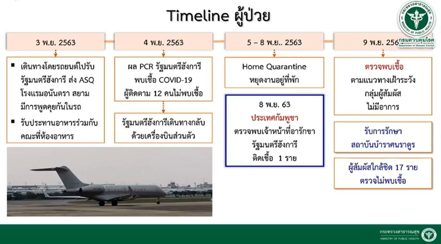 ไทม์ไลน์ ฮังการี