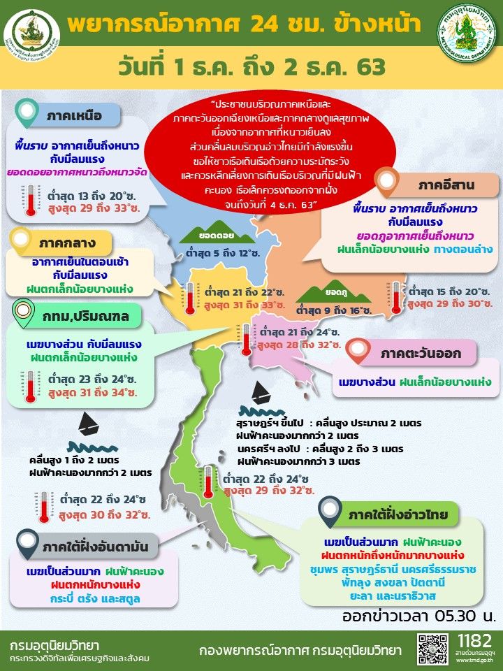 พยากรณ์อากาศ 1 ธ.ค.