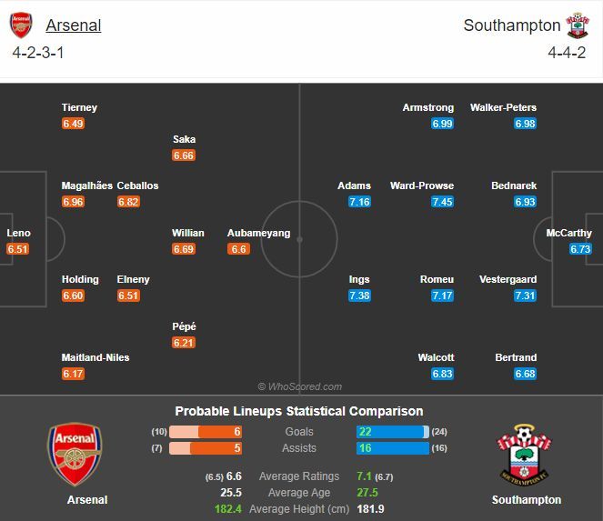 พรีวิว อาร์เซน่อล พบ เซาธ์แฮมป์ตัน (พร้อมลิ้งค์ดูบอล)