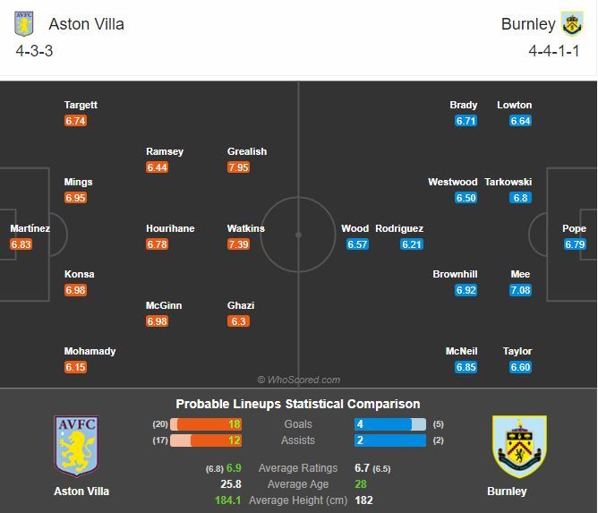 พรีวิว แอสตัน วิลล่า พบ เบิร์นลี่ย์ (พร้อมลิ้งค์ดูบอล)