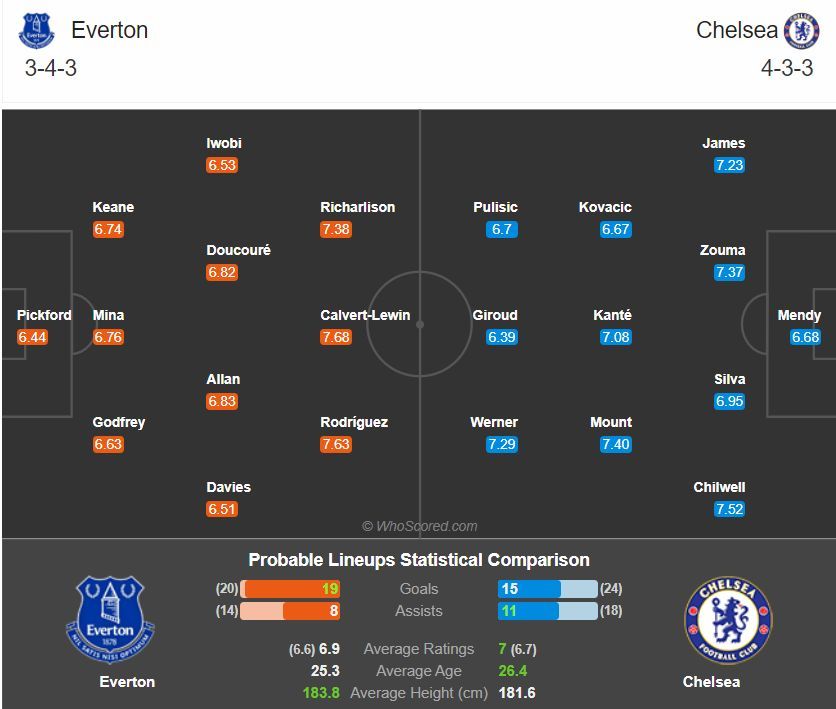 พรีวิว เอฟเวอร์ตัน พบ เชลซี (พร้อมลิ้งค์ดูบอล)