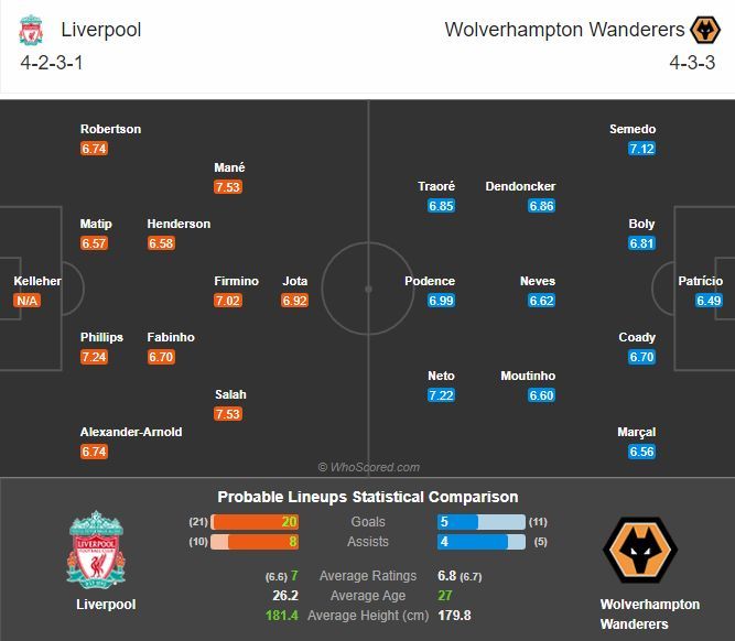 พรีวิว ลิเวอร์พูล พบ วูล์ฟแฮมป์ตัน (พร้อมลิ้งค์ดูบอล)