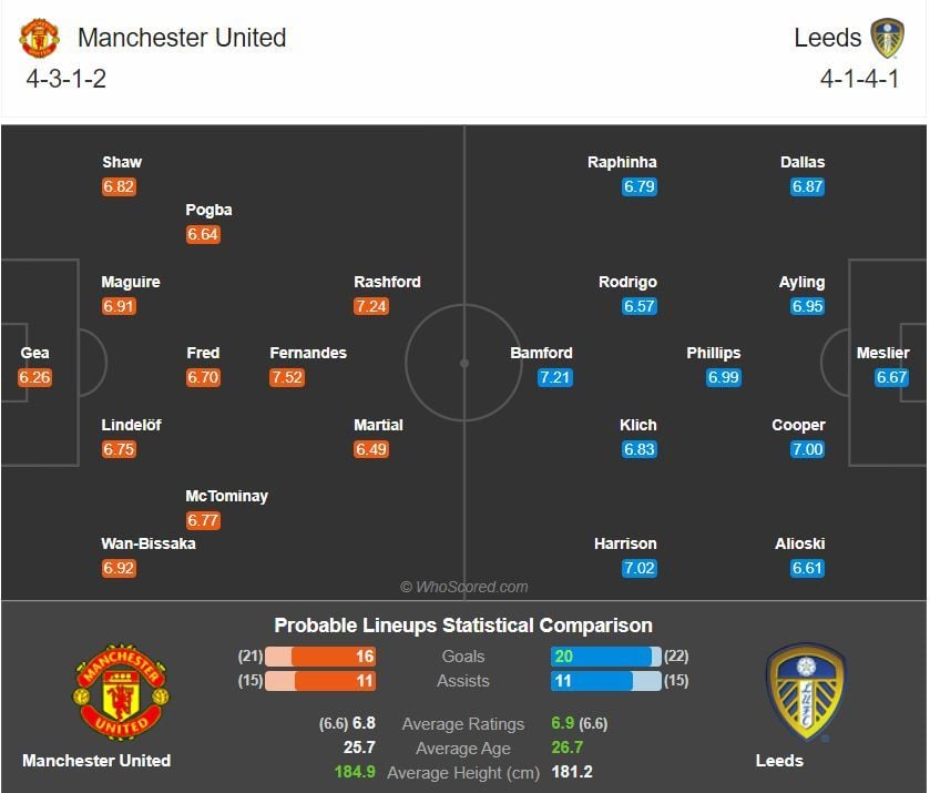 พรีวิว แมนฯ ยูไนเต็ด พบ ลีดส์ (พร้อมลิ้งค์ดูบอล)