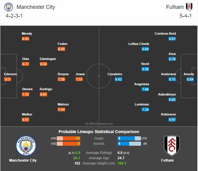 พรีวิว แมนเชสเตอร์ ซิตี้ พบ ฟูแล่ม (พร้อมลิ้งค์ดูบอล)