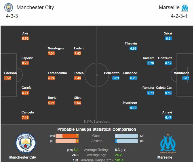 พรีวิว แมนฯ ซิตี้ พบ โอลิมปิก มาร์กเซย (พร้อมลิ้งค์ดูบอล)