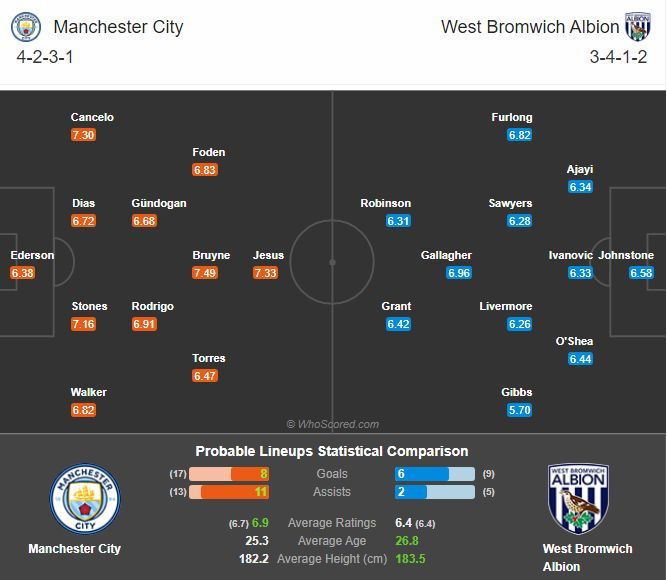 พรีวิว แมนฯ ซิตี้ พบ เวสต์บรอมวิช (พร้อมลิ้งค์ดูบอล)