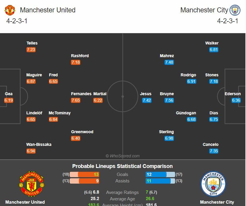 พรีวิว แมนเชสเตอร์ ยูไนเต็ด พบ แมนเชสเตอร์ ซิตี้ (พร้อมลิ้งค์ดูบอล)