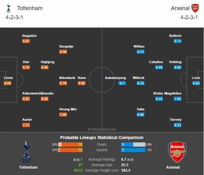 พรีวิว สเปอร์ส พบ อาร์เซน่อล (พร้อมลิ้งค์ดูบอล)