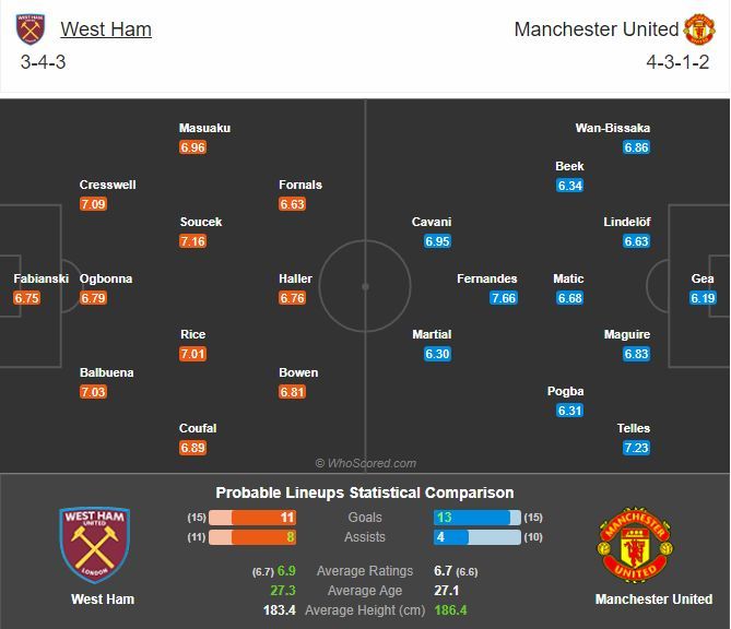 พรีวิว เวสต์แฮม พบ แมนเชสเตอร์ ยูไนเต็ด (พร้อมลิ้งค์ดูบอล)