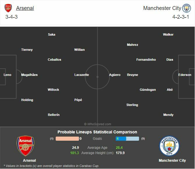 พรีวิว อาร์เซน่อล พบ แมนฯ ซิตี้ (พร้อมลิ้งค์ดูบอล)