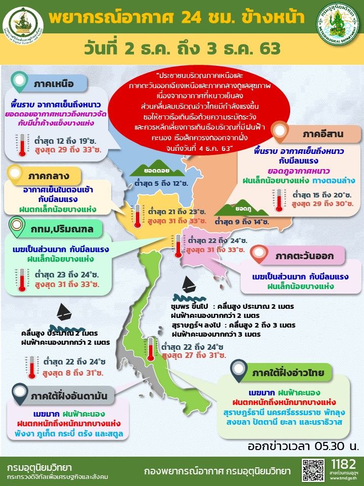 พยากรณ์อากาศ 2 ธ.ค.
