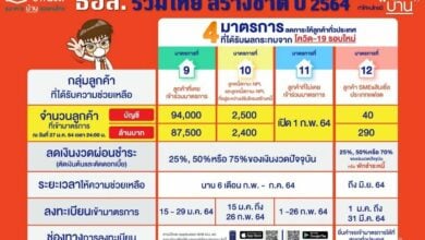 ธอส. มาตรการช่วยเหลือ โควิด-19