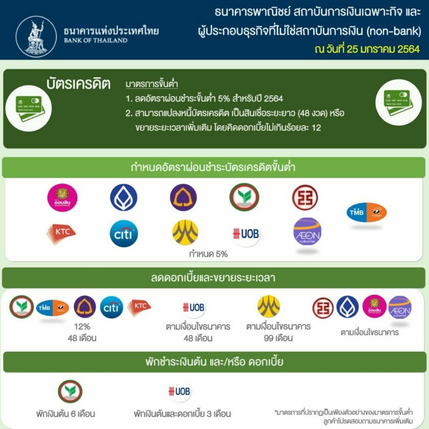 มาตรการช่วยเหลือ บัตรเครดิต