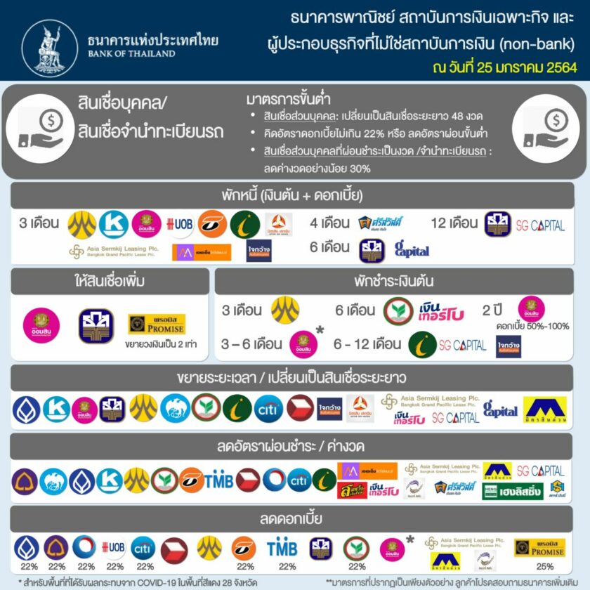 มาตรการช่วยเหลือ สินเชื่อบุคคล