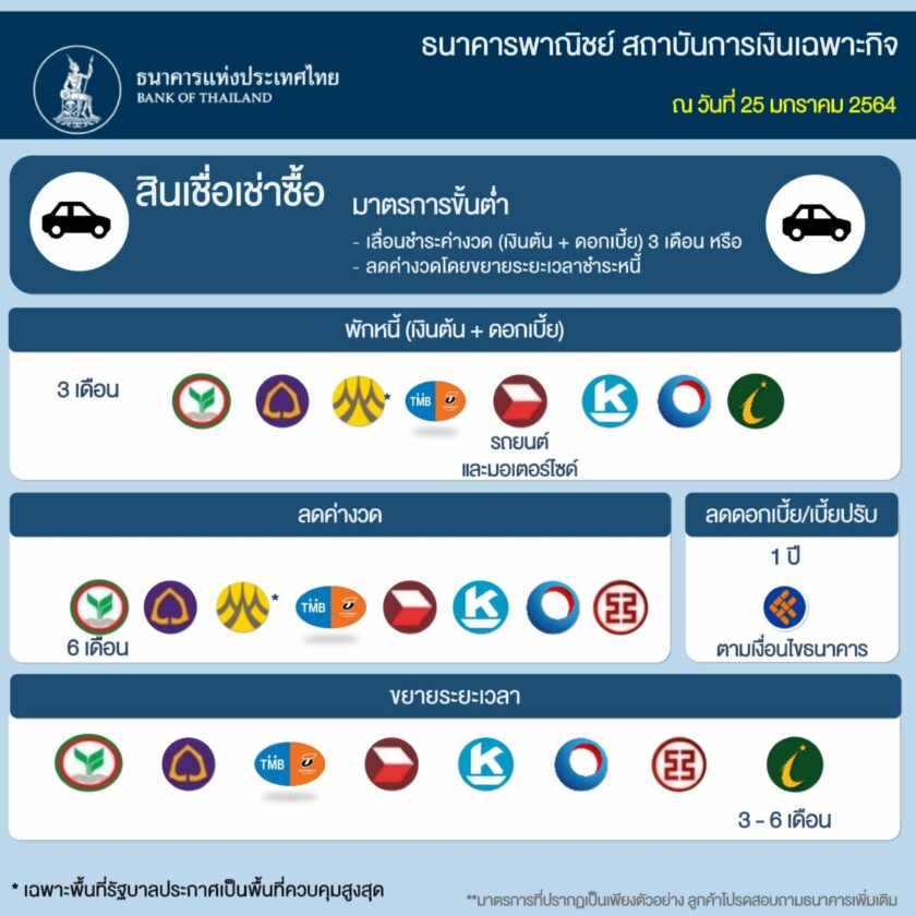 มาตรการช่วยเหลือ สินเชื่อเช่าซื้อ