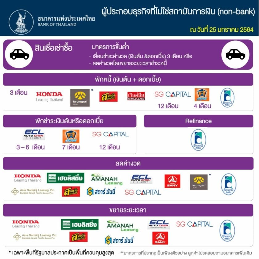 มาตรการช่วยเหลือ สินเชื่อเช่าซื้อ non bank