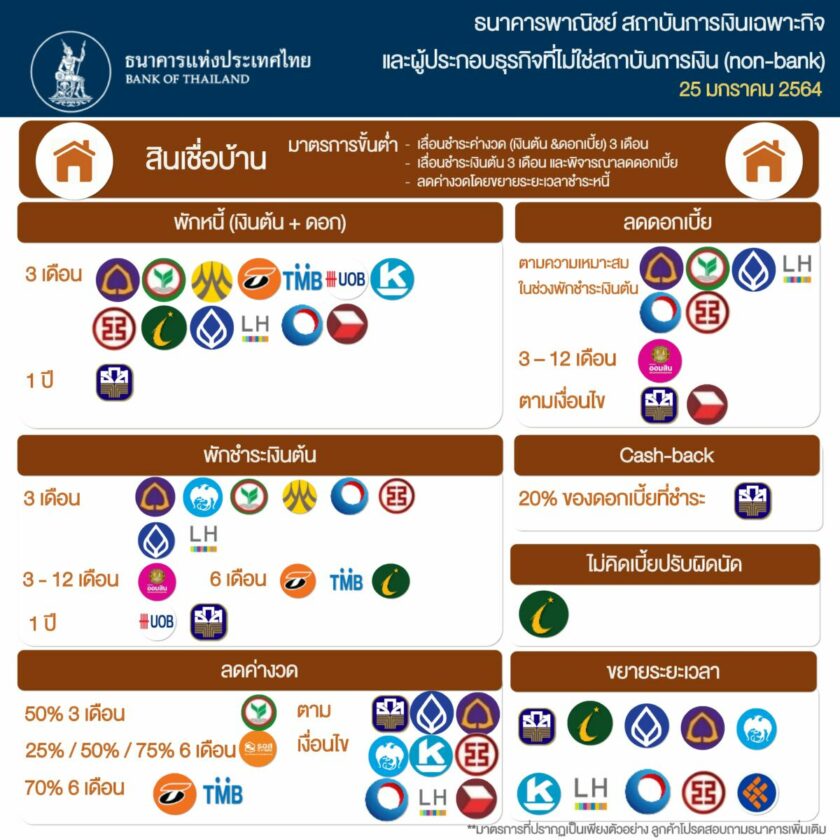 มาตรการช่วยเหลือ สินเชื่อบ้าน