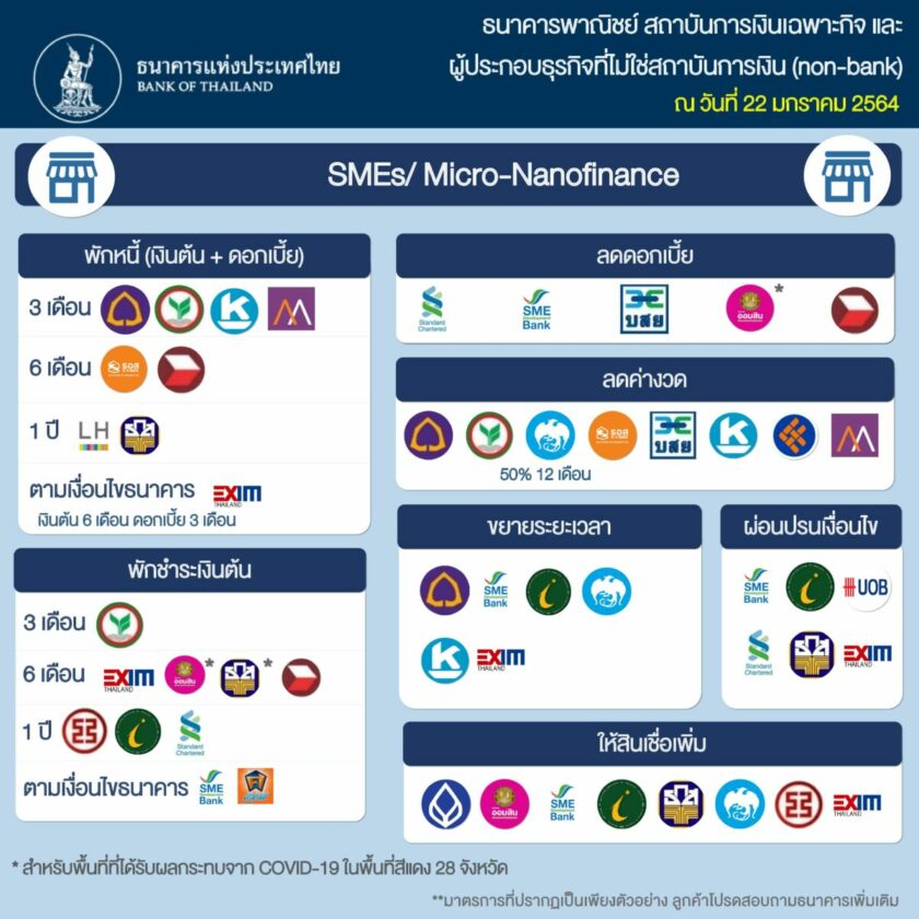 มาตรการช่วยเหลือ SMEs