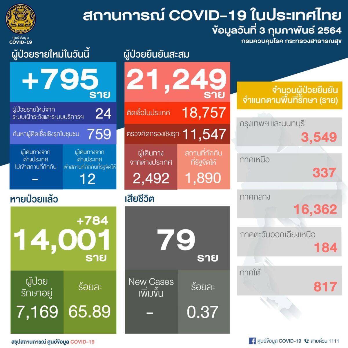 โควิดไทย 3 ก.พ. 64