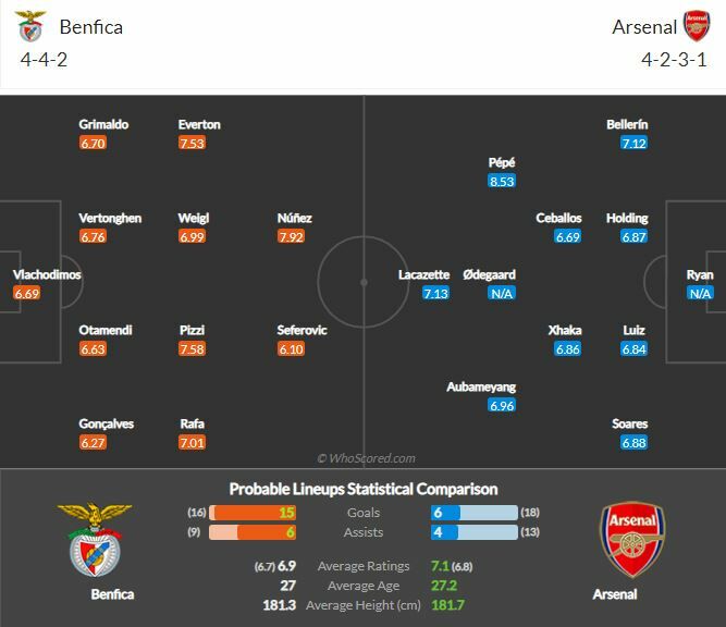 ดูบอลสด เบนฟิก้า พบ อาร์เซน่อล (พร้อมลิงก์ดูบอล)