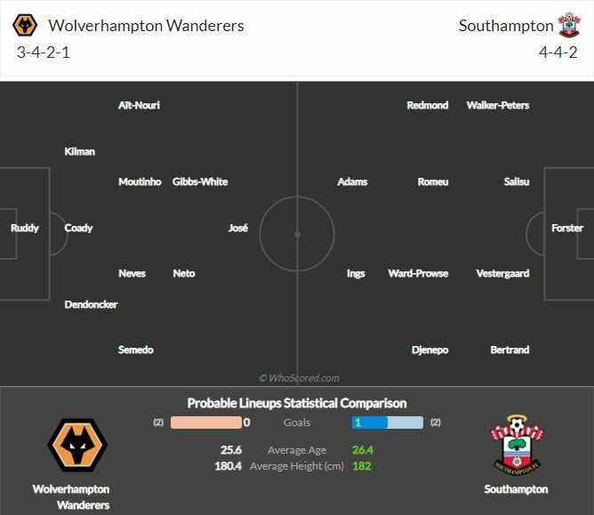 ดูบอลสด วูล์ฟแฮมป์ตัน พบ เซาธ์แฮมป์ตัน (ลิงก์)