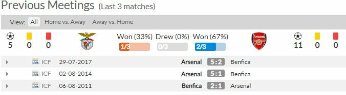 ดูบอลสด เบนฟิก้า พบ อาร์เซน่อล (พร้อมลิงก์ดูบอล)