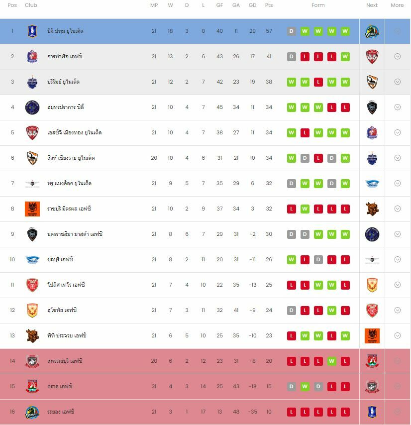 อัพเดท ตารางคะแนน โตโยต้า ไทยลีก ล่าสุด