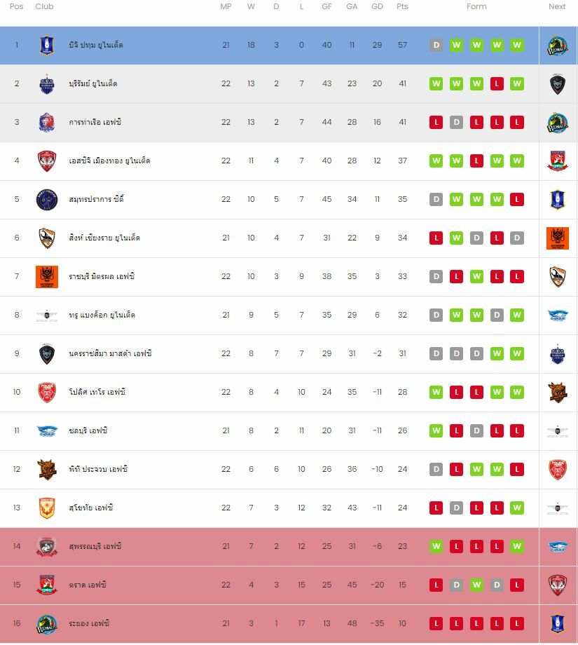 อัพเดท ตารางคะแนน โตโยต้า ไทยลีก ล่าสุด