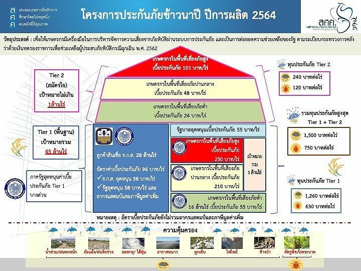 ประกันภัยข้าวนาปี 2564