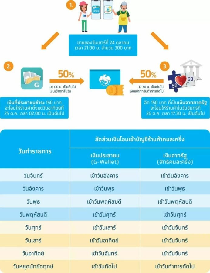 จ่ายเงิน ร้านค้า คนละครึ่ง