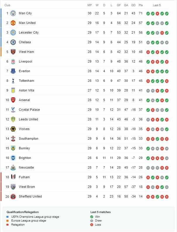 อัพเดท ตารางคะแนน พรีเมียร์ ลีก ล่าสุด