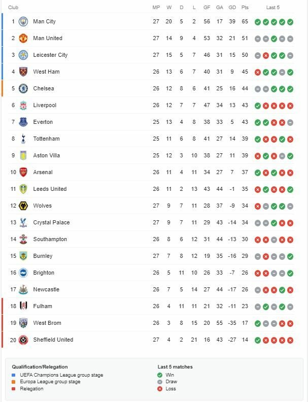 อัพเดท ตารางคะแนน พรีเมียร์ ลีก ล่าสุด