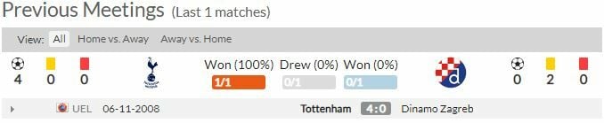 ดูบอลสด สเปอร์ส พบ ดินาโม ซาเกร็บ (ลิงก์)