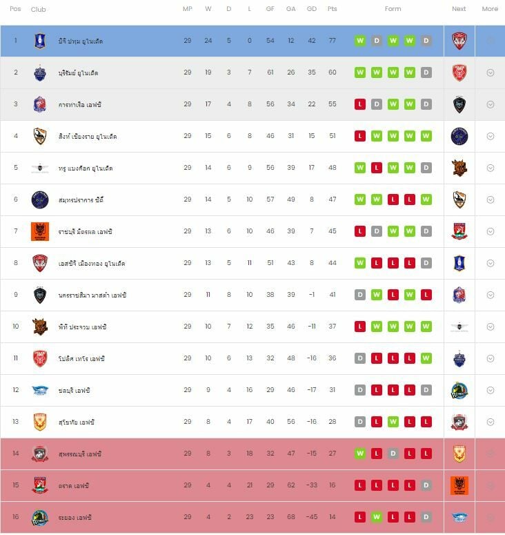 อัพเดท ตารางคะแนน โตโยต้า ไทยลีก ล่าสุด