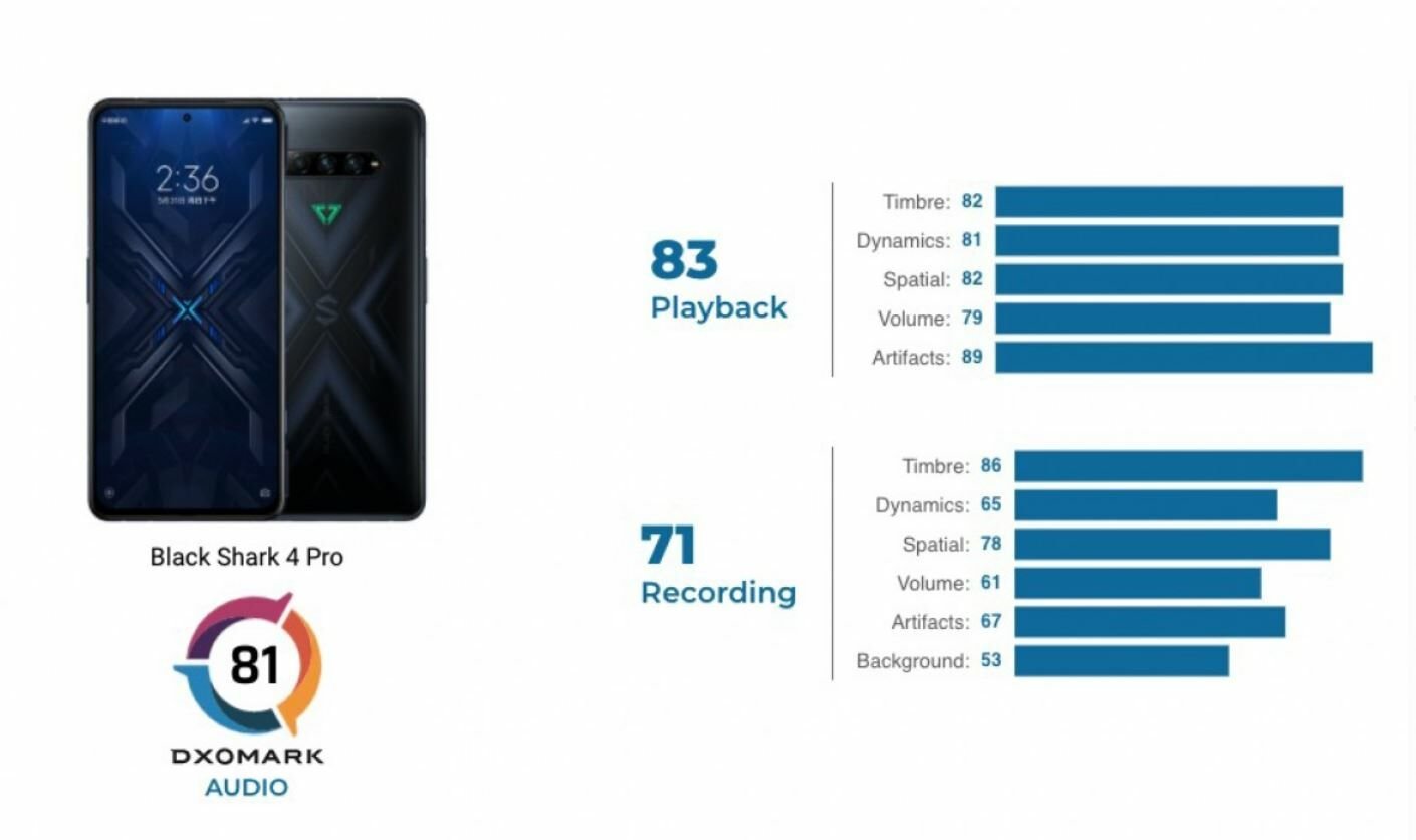 Black Shark 4 Pro บน DxOMark